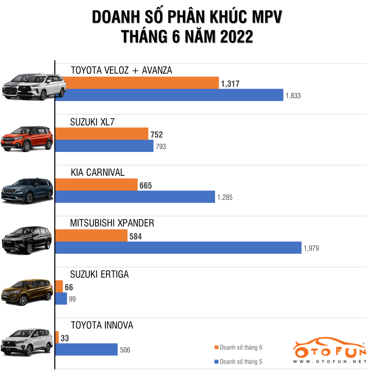 Mitsubishi Xpander lần đầu tiên mất ngôi đầu phân khúc trong năm nay