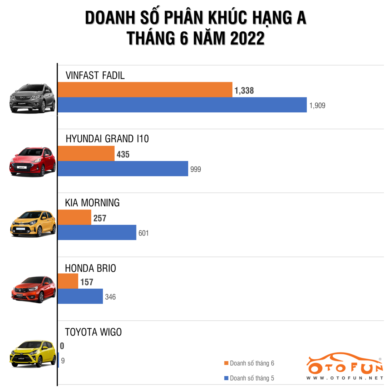 Phân khúc A tháng 6: Toyota Wigo không bán được chiếc nào