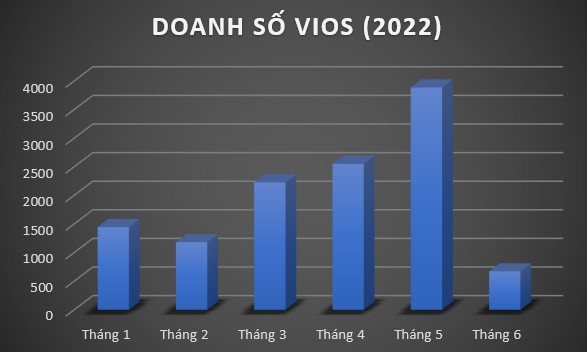 Sụt giảm 80% doanh số trong tháng 6, Vios vẫn bán chạy nhất thị trường nửa đầu năm 2022