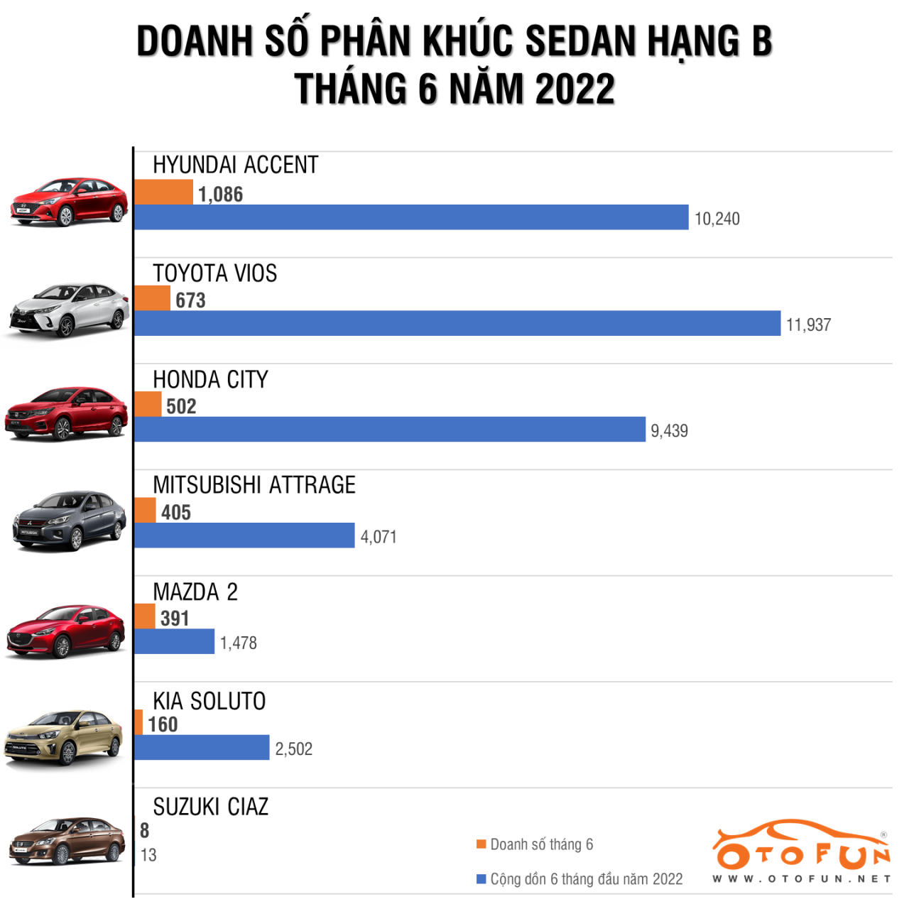 Sụt giảm 80% doanh số trong tháng 6, Vios vẫn bán chạy nhất thị trường nửa đầu năm 2022