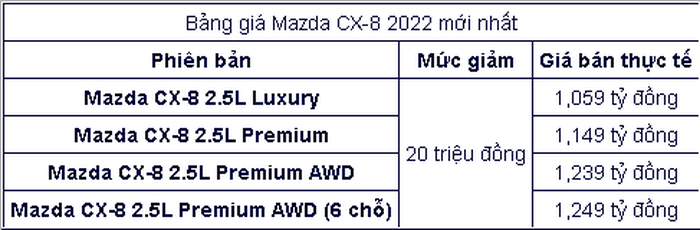 Mazda CX-8 giảm giá 20 triệu đồng tất cả các phiên bản