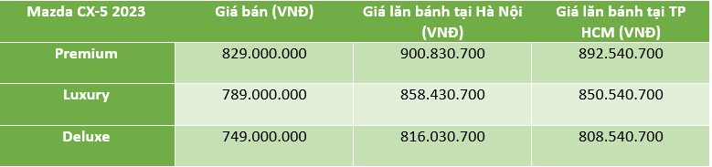 Giá lăn bánh Mazda CX-5 2023 vừa ra mắt rẻ hơn cả giá niêm yết trước đây