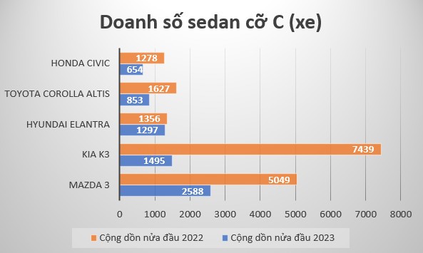 Doanh số sedan cỡ C 6 tháng đầu năm 2023: Tất cả cùng giảm so với năm trước