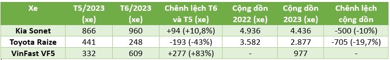 Doanh số CUV cỡ A trong 6 tháng đầu 2023: Thêm xe nhưng lại bán kém năm ngoái