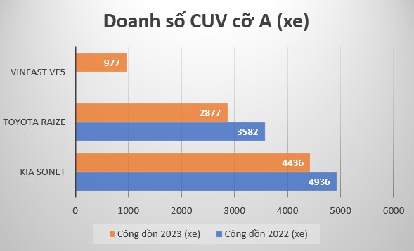 Doanh số CUV cỡ A trong 6 tháng đầu 2023: Thêm xe nhưng lại bán kém năm ngoái