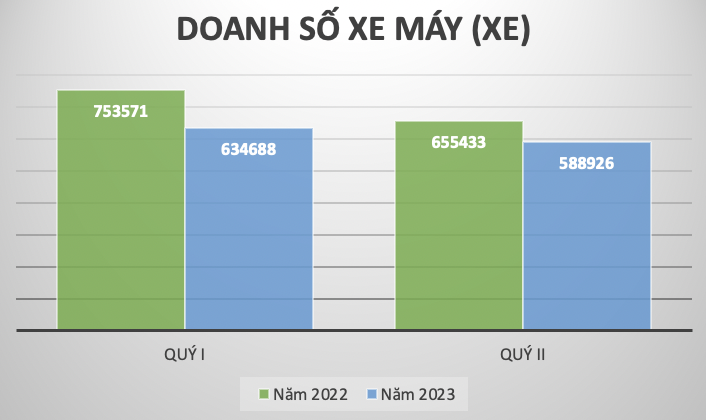 Thị trường xe máy giảm 13% so với nửa đầu năm ngoái