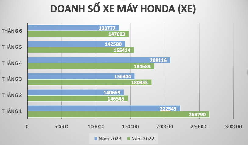 Thị trường xe máy giảm 13% so với nửa đầu năm ngoái