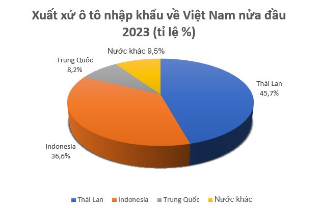 Ô tô Thái Lan nhập khẩu chiếm gần 50% lượng xe về Việt Nam