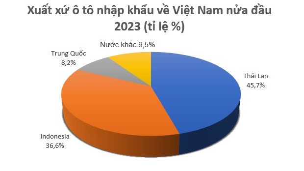Ô tô Thái Lan nhập khẩu chiếm gần 50% lượng xe về Việt Nam
