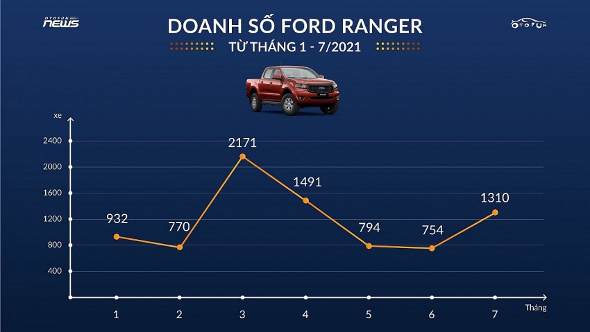 Ford Ranger tăng trưởng 74% doanh số sau khi bản lắp ráp ra mắt