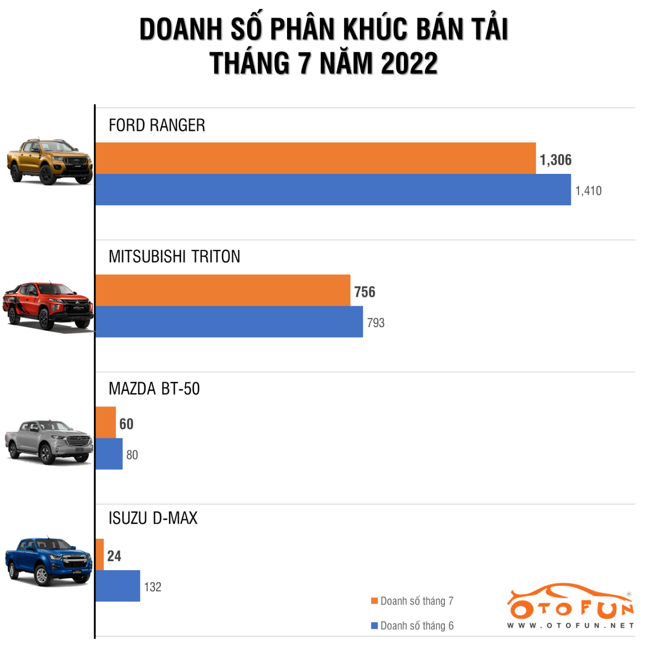 Cả phân khúc bán tải sụt giảm nhẹ doanh số so với tháng trước