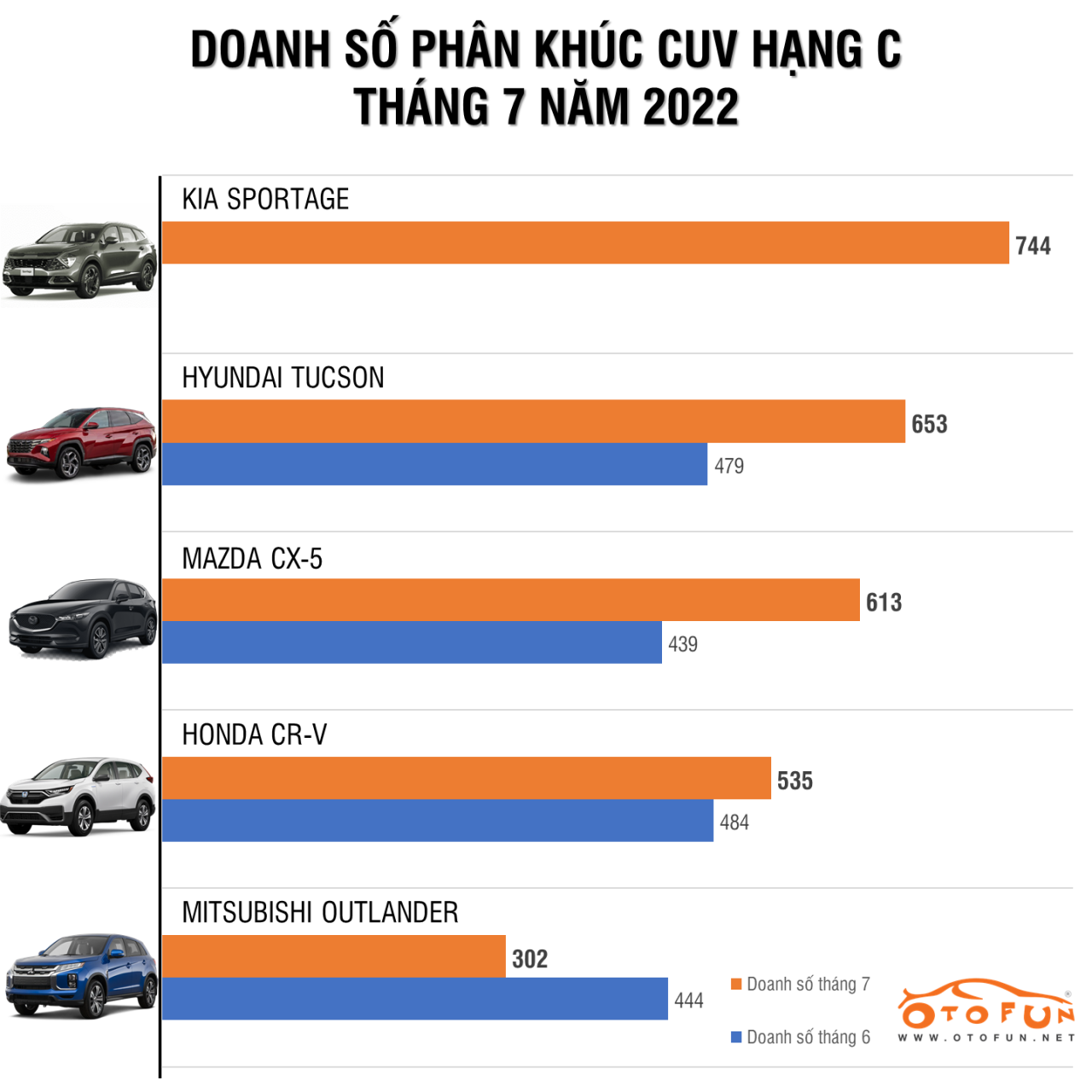 Lý do khiến Kia Sportage vượt Hyundai Tucson leo lên đỉnh phân khúc