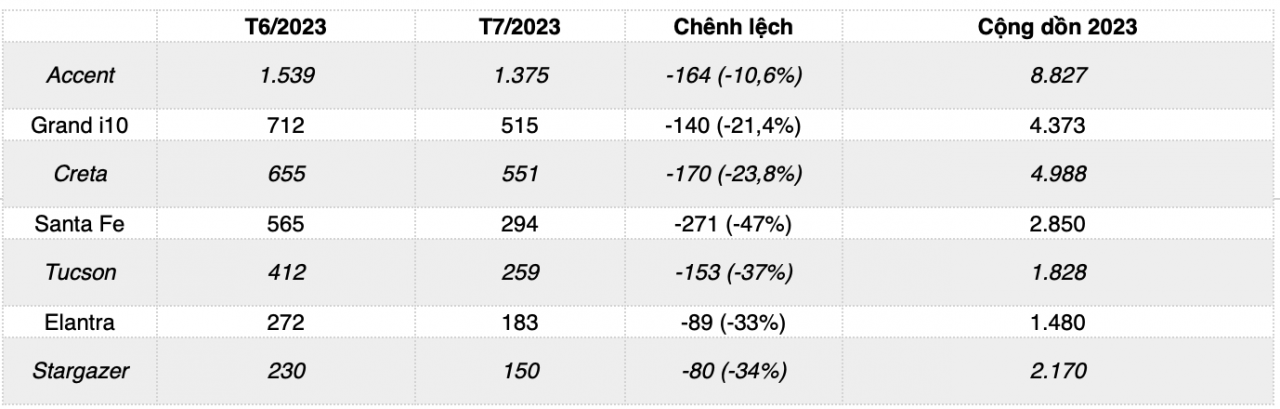 Bộ đôi Santa Fe và Tucson giảm mạnh, Accent gánh doanh số xe Hyundai tháng 7/2023