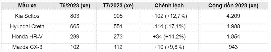 CUV cỡ B: Kia Seltos vượt lên dẫn đầu, Hyundai Creta sụt giảm doanh số trong tháng 7