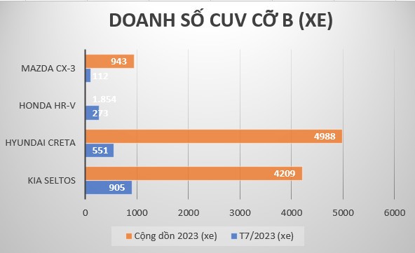 CUV cỡ B: Kia Seltos vượt lên dẫn đầu, Hyundai Creta sụt giảm doanh số trong tháng 7