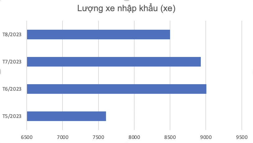 Ô tô nhập khẩu giảm hai tháng liên tiếp, do đâu?