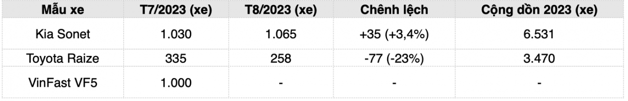 Doanh số Toyota Raize diễn biến thất thường từ khi VinFast VF5 ra mắt