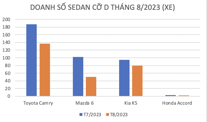 Doanh số sedan cỡ D tháng 8/2023 thấp ngoài dự đoán, xe bán ít nhất chỉ hai chiếc