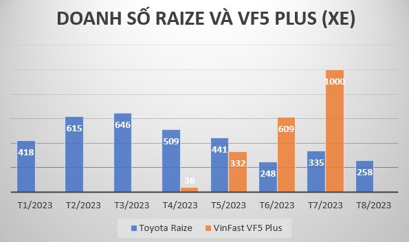 Doanh số Toyota Raize diễn biến thất thường từ khi VinFast VF5 ra mắt