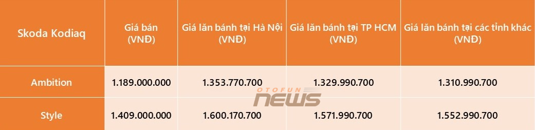 Chi tiết Skoda Karoq 2023 vừa ra mắt, giá lăn bánh dao động 1,14-1,24 tỷ đồng tại Hà Nội