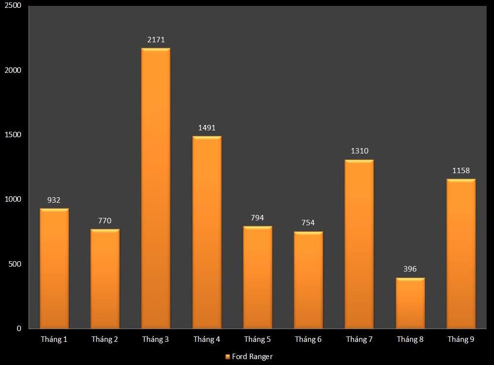 Phân khúc bán tải tháng 9/2021: Ford Ranger lại bán vượt 1.000 xe
