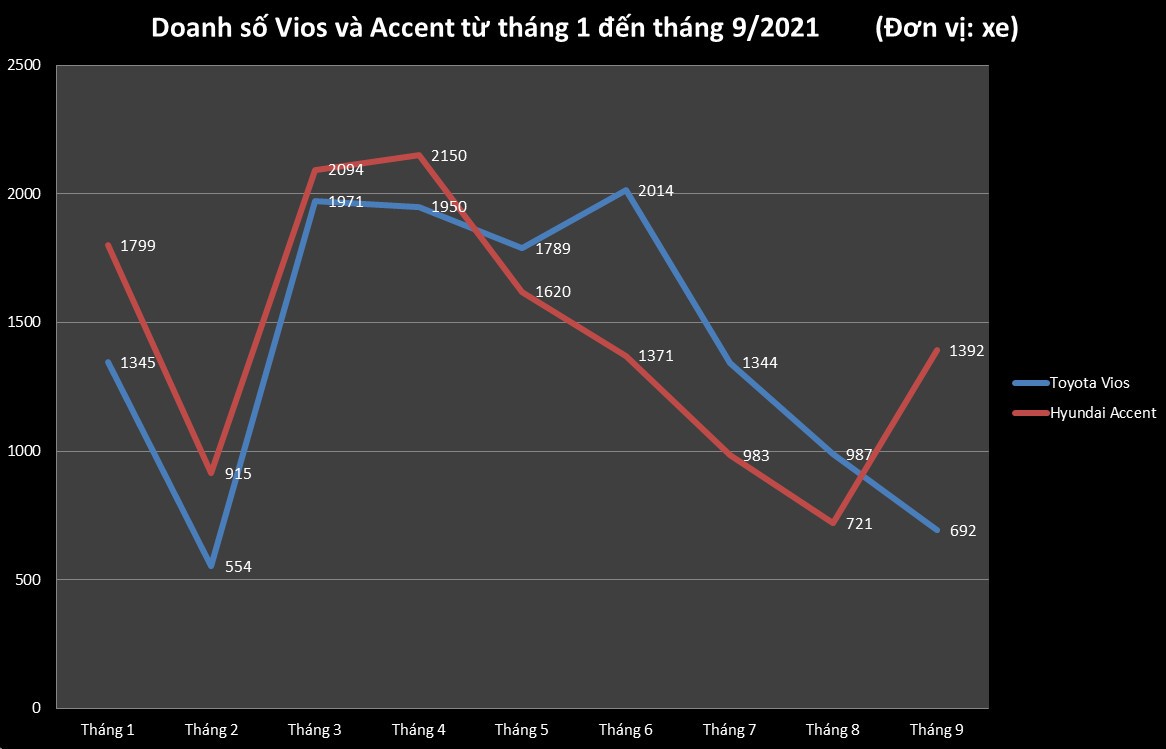Cộng doanh số 9 tháng năm 2021, Hyundai Accent vượt lên trên Toyota Vios