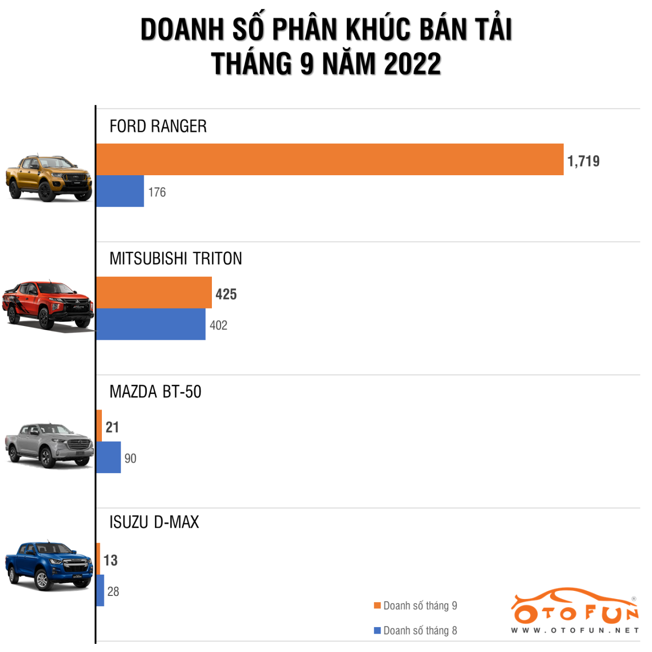 Ford Ranger khẳng định vị thế 