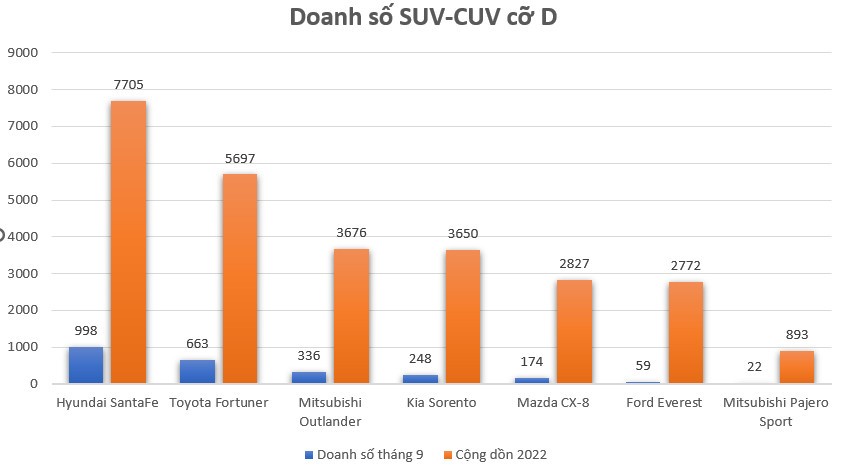 Sau 9 tháng, Hyundai Santa Fe lấn lướt phân khúc CUV-SUV cỡ D