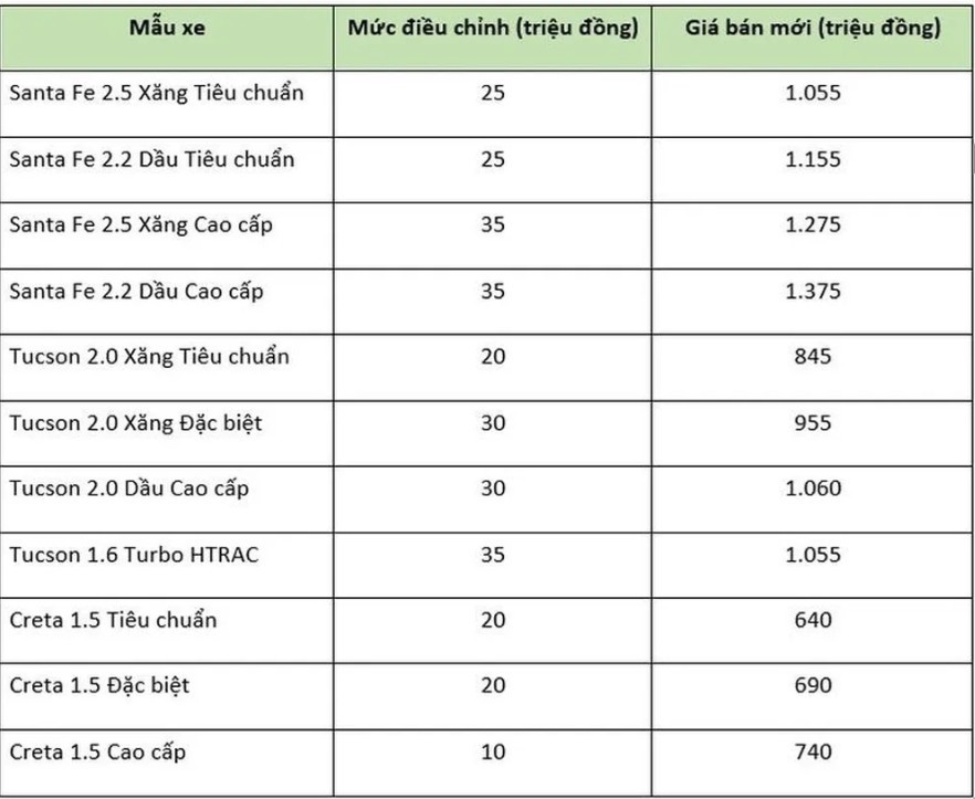 Hyundai Santa Fe, Creta và Tucson tăng giá tới 35 triệu tại Việt Nam