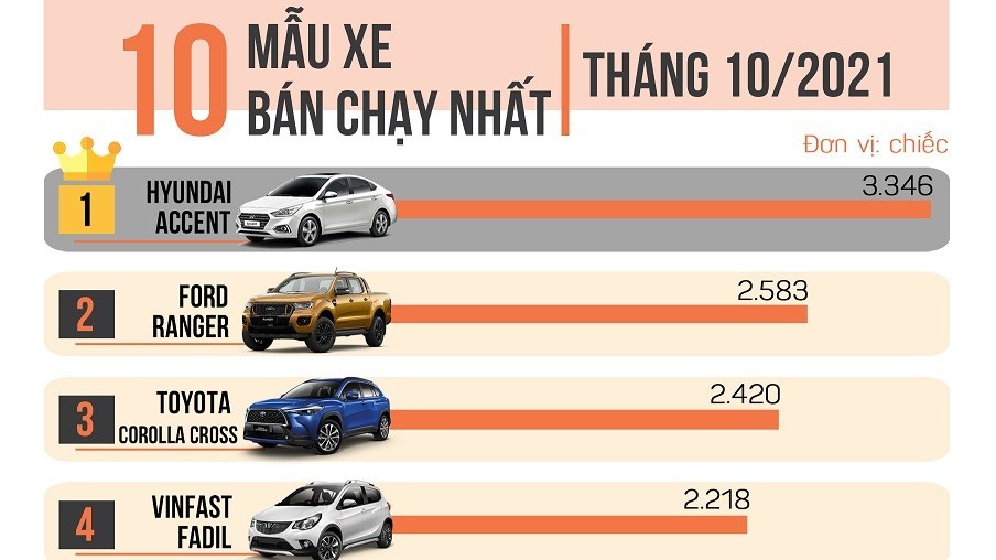 10 xe bán chạy nhất tháng 10/2021: Accent hạ bệ Fadil
