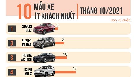 10 xe bán chậm nhất tháng 10/2021: Suzuki Ciaz chỉ bán được 3 xe