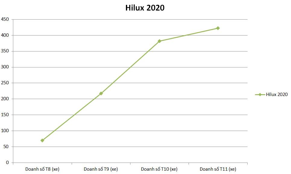 Doanh số Toyota Hilux 2020 tăng liên tiếp trong ba tháng