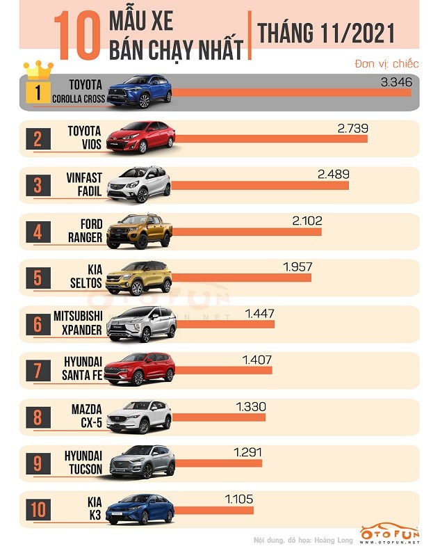 10 xe bán chạy nhất tháng 11/2021