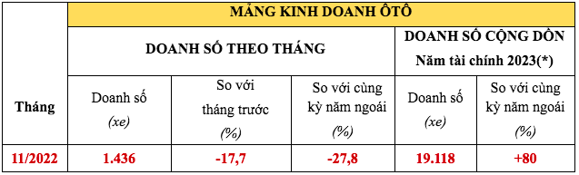 Doanh số xe máy và ô tô Honda đều giảm trong tháng 11