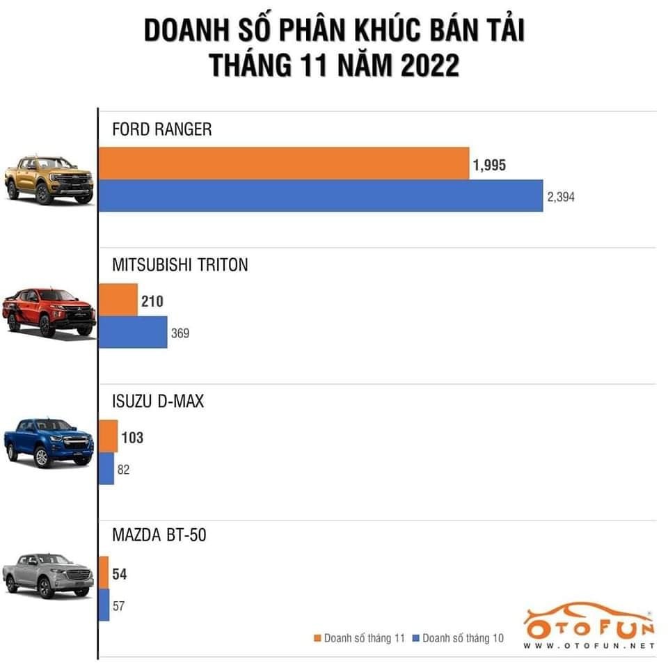 Ford Ranger chắc suất về nhất phân khúc bán tải năm 2022