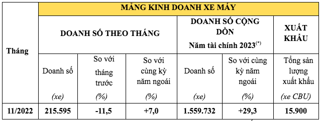 Doanh số xe máy và ô tô Honda đều giảm trong tháng 11