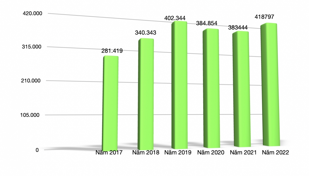 Vì sao doanh số ô tô Việt Nam năm 2022 đạt mức cao kỷ lục?