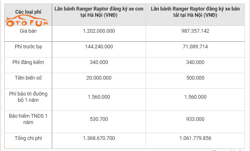 Giá ra biển Ford Ranger Raptor giảm bao nhiêu khi được coi là xe bán tải