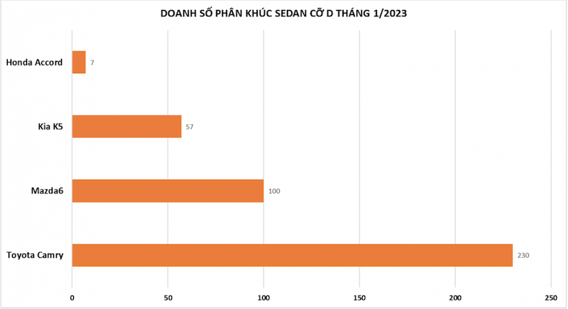 Toyota Camry giữ vững ngôi vương phân khúc sedan cỡ D tháng 1/2023