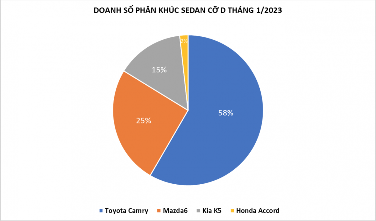 Toyota Camry giữ vững ngôi vương phân khúc sedan cỡ D tháng 1/2023