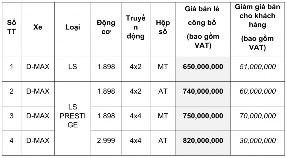 isuzu d max thiet ke co bap cuc nam tinh uu dai khung len den 70 trieu dong cho 300 xe dau tien