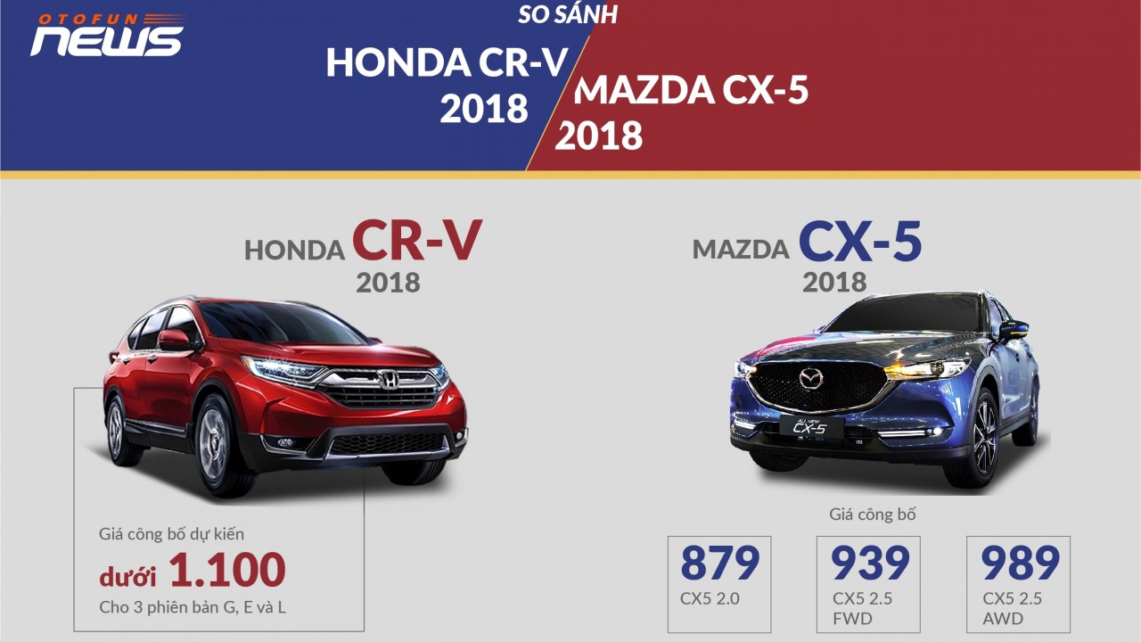 Honda CR-V 2018 và Mazda CX-5 2018: Đa dụng hay giá tốt?