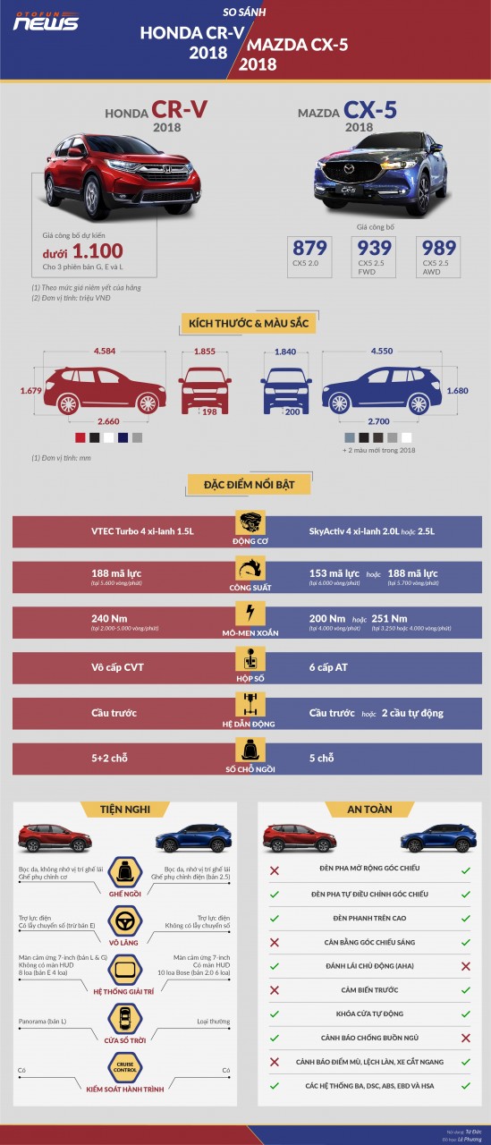 honda cr v 2018 va mazda cx 5 2018 da dung hay gia tot