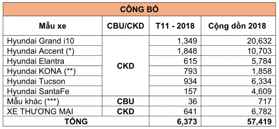 Hyundai Thành Công chuẩn bị vượt mốc 60 nghìn xe/năm hyundai ban ra hon 50000 xe accent trong 11 thang nam 2018