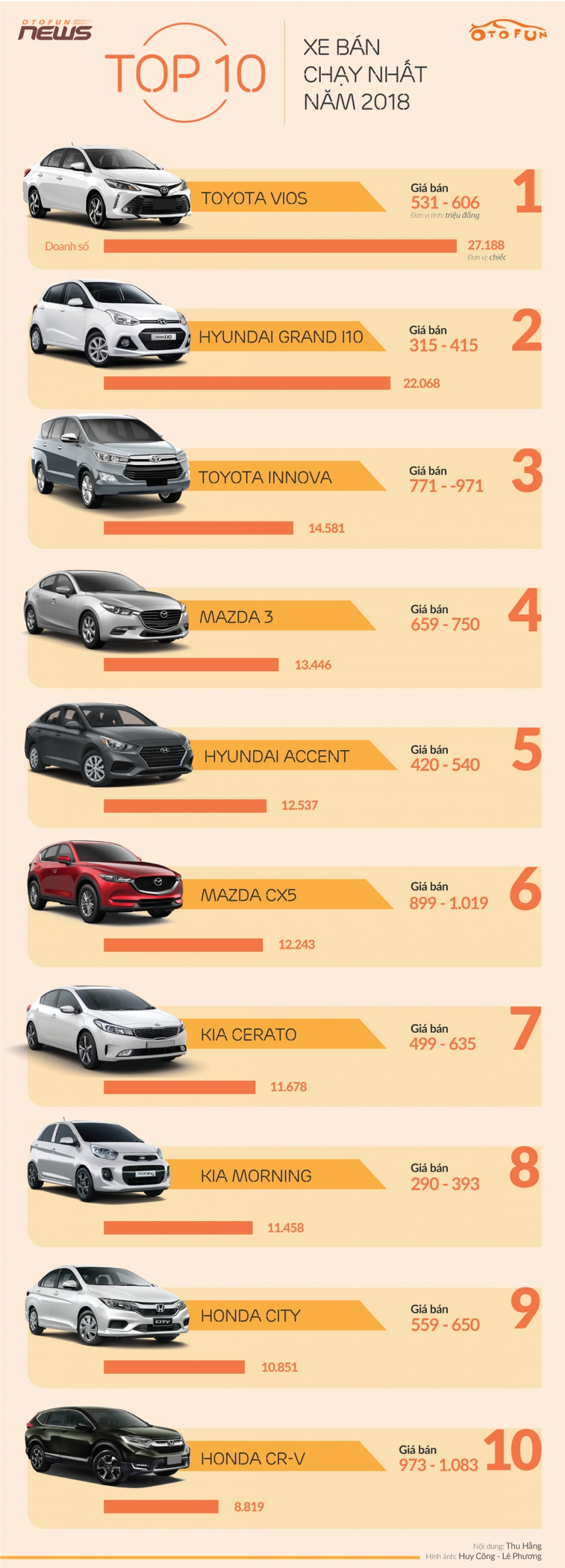 infographic 10 xe ban chay nhat viet nam nam 2018