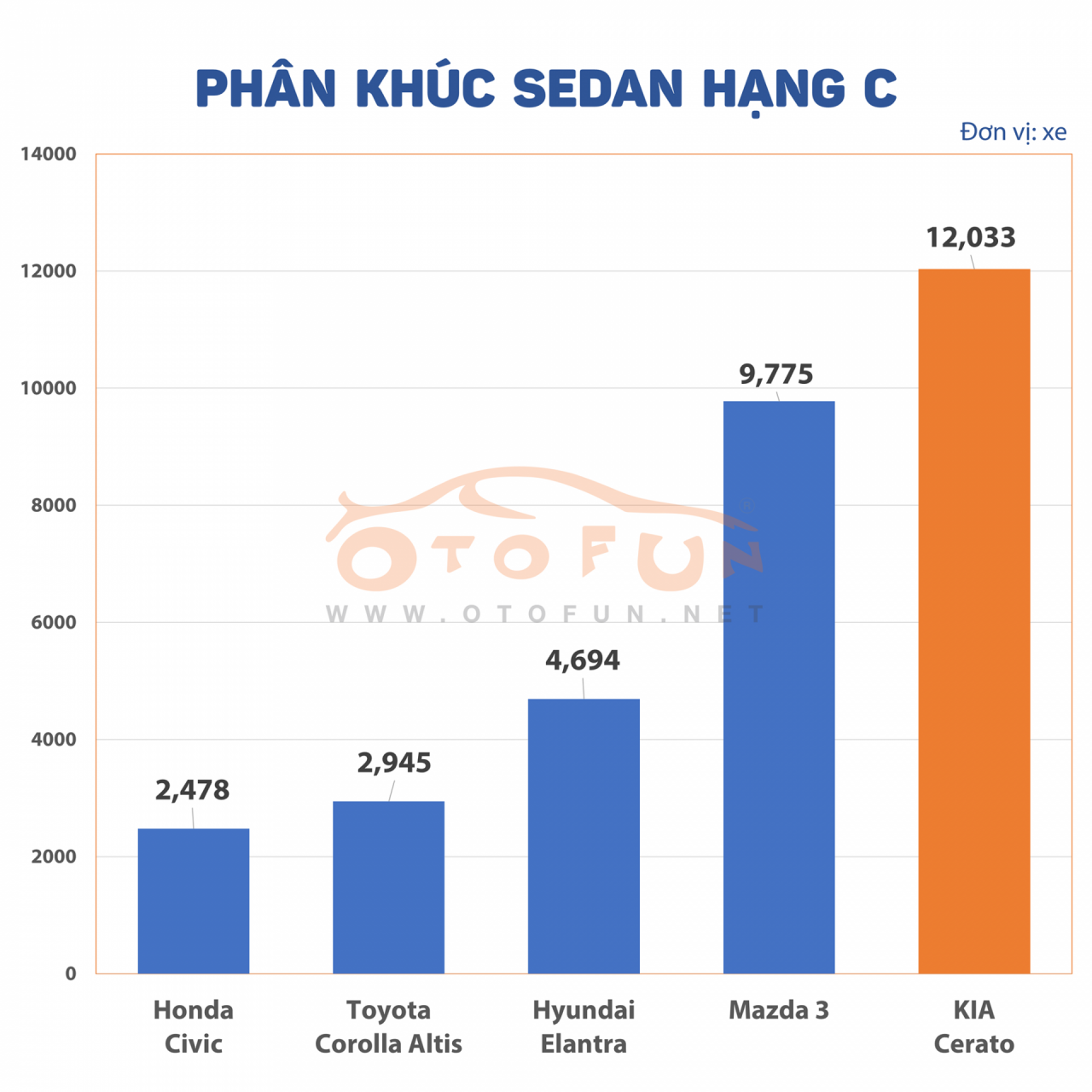 Thaco "đè" Toyota và Hyundai ở phân khúc xe hạng C