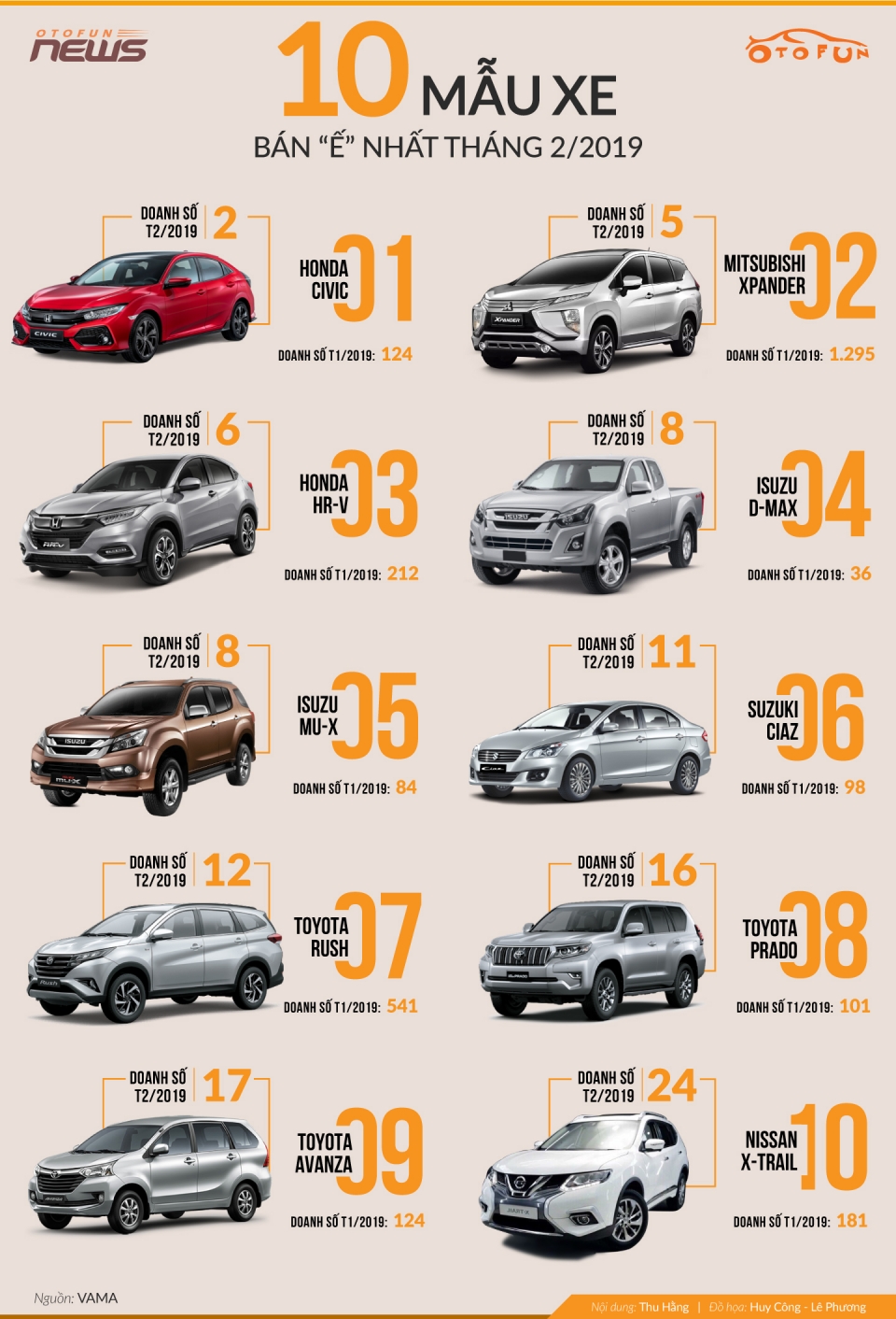 infographic 10 xe e nhat thi truong viet thang 22019