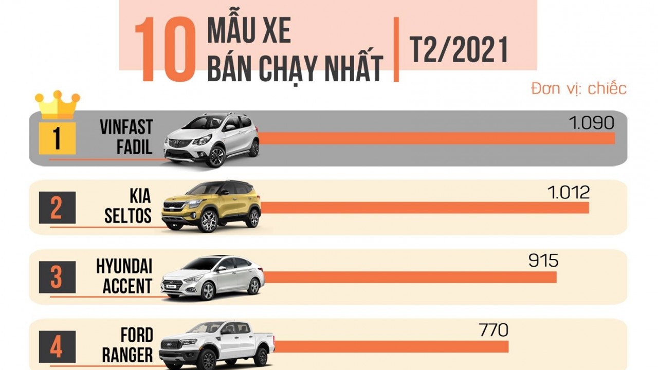 [Infographic] Top 10 xe bán chạy nhất tháng 2/2021