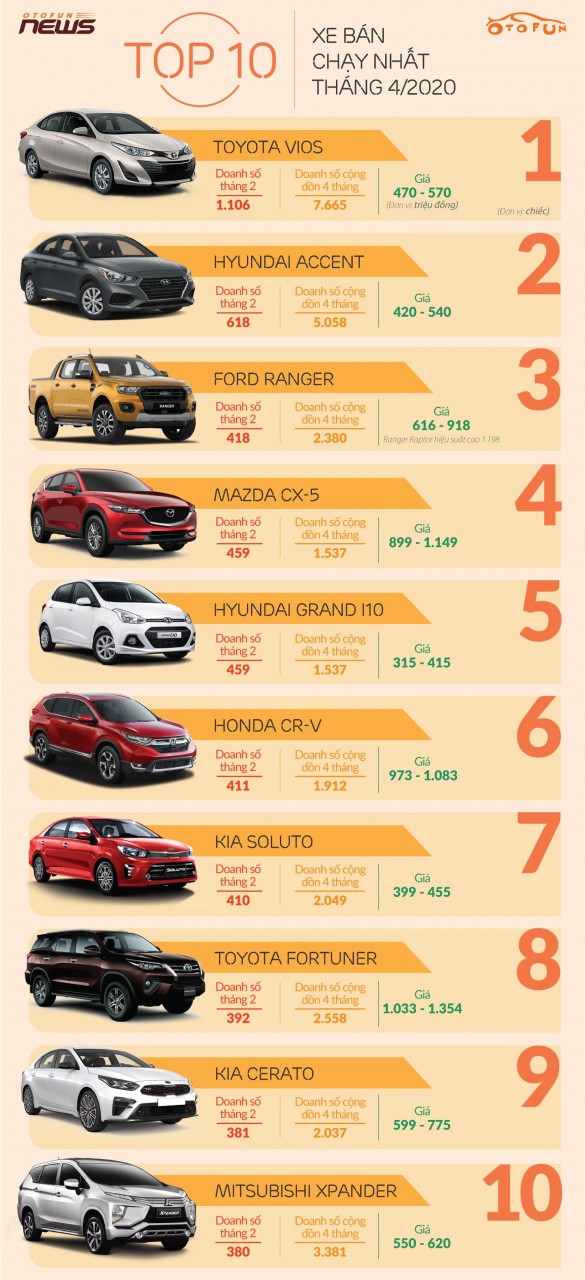 inforgraphic 10 xe ban chay nhat thang 42020 mazda cx 5 nguoc bao covid 19 tang doanh so