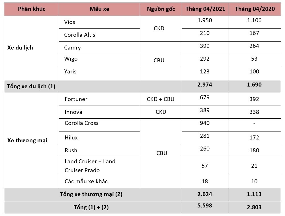 Doanh số tháng 4 của Toyota Việt Nam tăng 96%